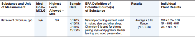 City of Asheville water quality report- hexavalent chromium measurements