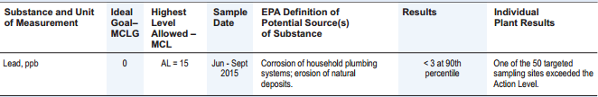 City of Asheville water quality report- lead measurements
