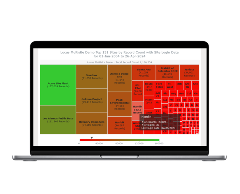 Locus data visualizations